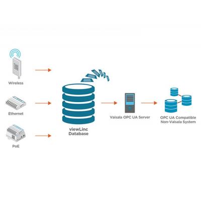 维萨拉 OPC UA 服务器 用于数据采集和系统控制 